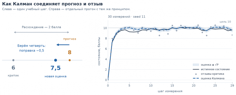 Рис. 2. Слева — учебный шаг: прогноз 8 уточняется до 7,5 по отзыву 6; вес критика в этом примере равен 25%. Справа — отдельный прогон: seed=11 задаёт случайную последовательность. Оценка сопоставлена с измерениями и истинным состоянием. Полоса показывает ±√P — расчётную неопределённость после обновления фильтра; это не гарантированный коридор для истины. Показаны только шаги с выполненным обновлением; остановка здесь отключена.