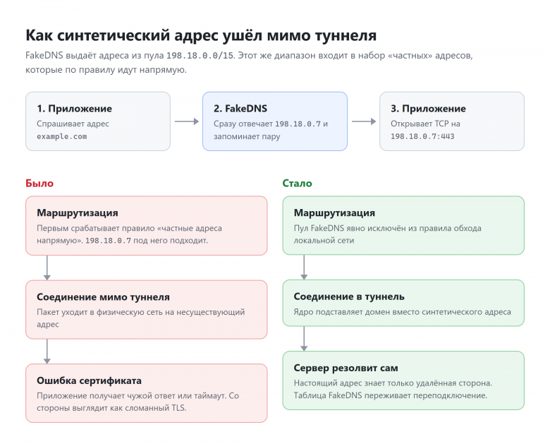 Как синтетический адрес ушёл мимо туннеля