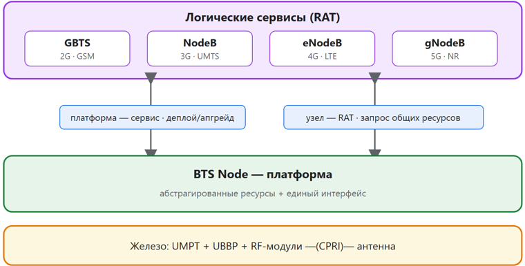 Схема 2. Платформа BTS Node и логические сервисы, связанные двумя интерфейсами Схема 2. Платформа BTS Node и логические сервисы, связанные двумя интерфейсами