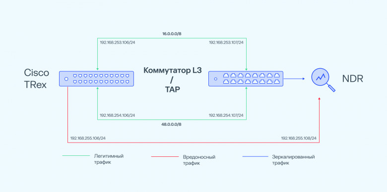 Схема испытательного стенда для нагрузочного тестирования NDR Схема испытательного стенда для нагрузочного тестирования NDR