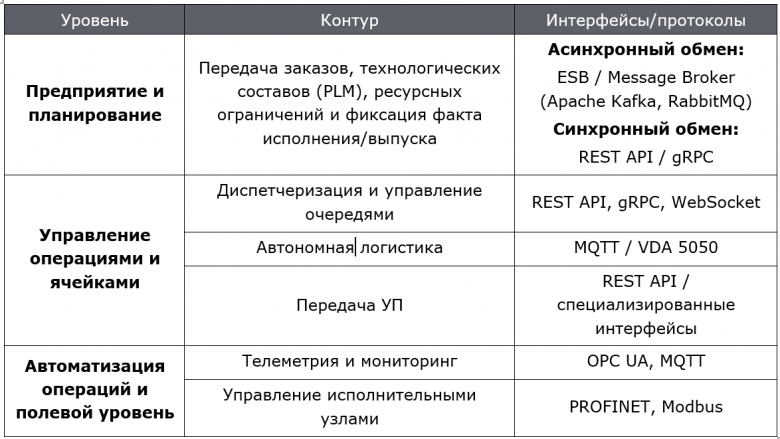 Таблица 3. Интеграционный обмен.