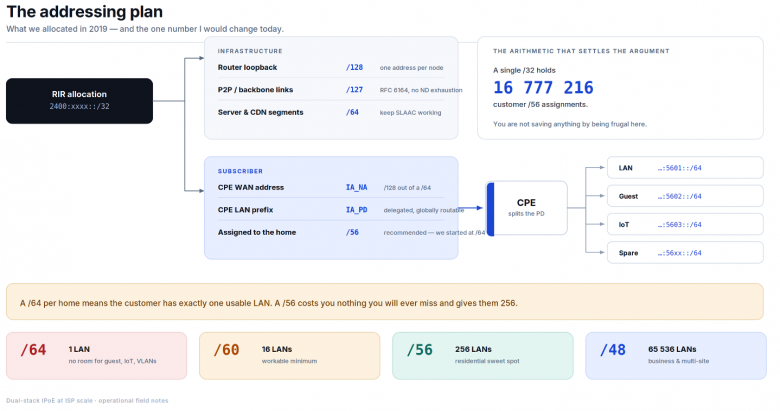 Рисунок 2. Пример иерархии распределения IPv6-адресов: магистраль, инфраструктура, WAN и делегирование префиксов клиентам