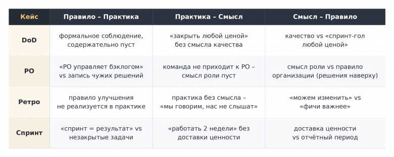 Матрица диагноза: где именно проходит разрыв между правилом, практикой и смыслом Матрица диагноза: где именно проходит разрыв между правилом, практикой и смыслом