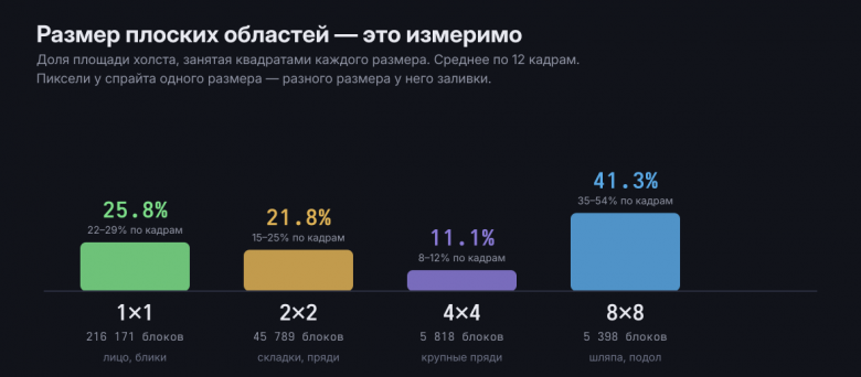 Гистограмма блоков: 1×1, 2×2, 4×4, 8×8