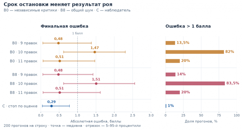 Рис. 5. Все три срока остановки роя рядом с контуром C, по 200 прогонов на строку. Слева точка — медианная финальная ошибка, отрезок — диапазон от 5-го до 95-го процентиля; крайние 10% результатов на нём не показаны. Это разброс прогонов, а не доверительный интервал медианы. Пунктир — ошибка в один балл. Справа — доля прогонов с ошибкой больше балла. B0 — независимые критики, B8 — с общей частью шума. C останавливается по оценке, медиана — четыре правки. Среди проверенных сроков оба роя лучше заканчивают после девятой правки.