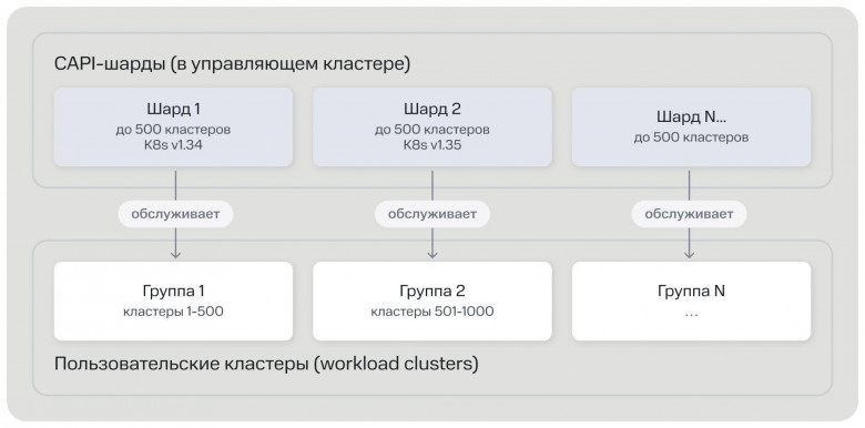 Принцип горизонтального масштабирования сервиса Принцип горизонтального масштабирования сервиса