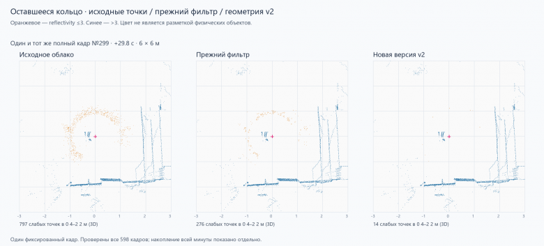 Один и тот же кадр: 797 слабых точек → 276 → 14. На картинке почти чисто. Для навигации слово «почти» оказалось очень дорогим.
