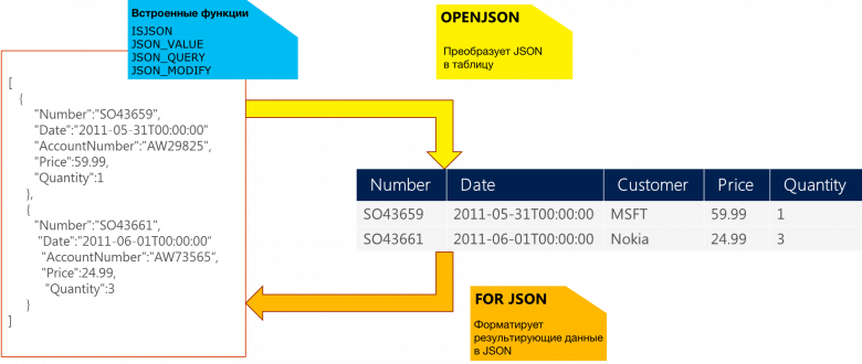 Работаем с JSON в SQL Server 2016 / Хабр
