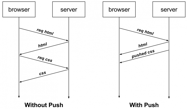 HTTP/2 Server Push в Go 1.8 / Хабр