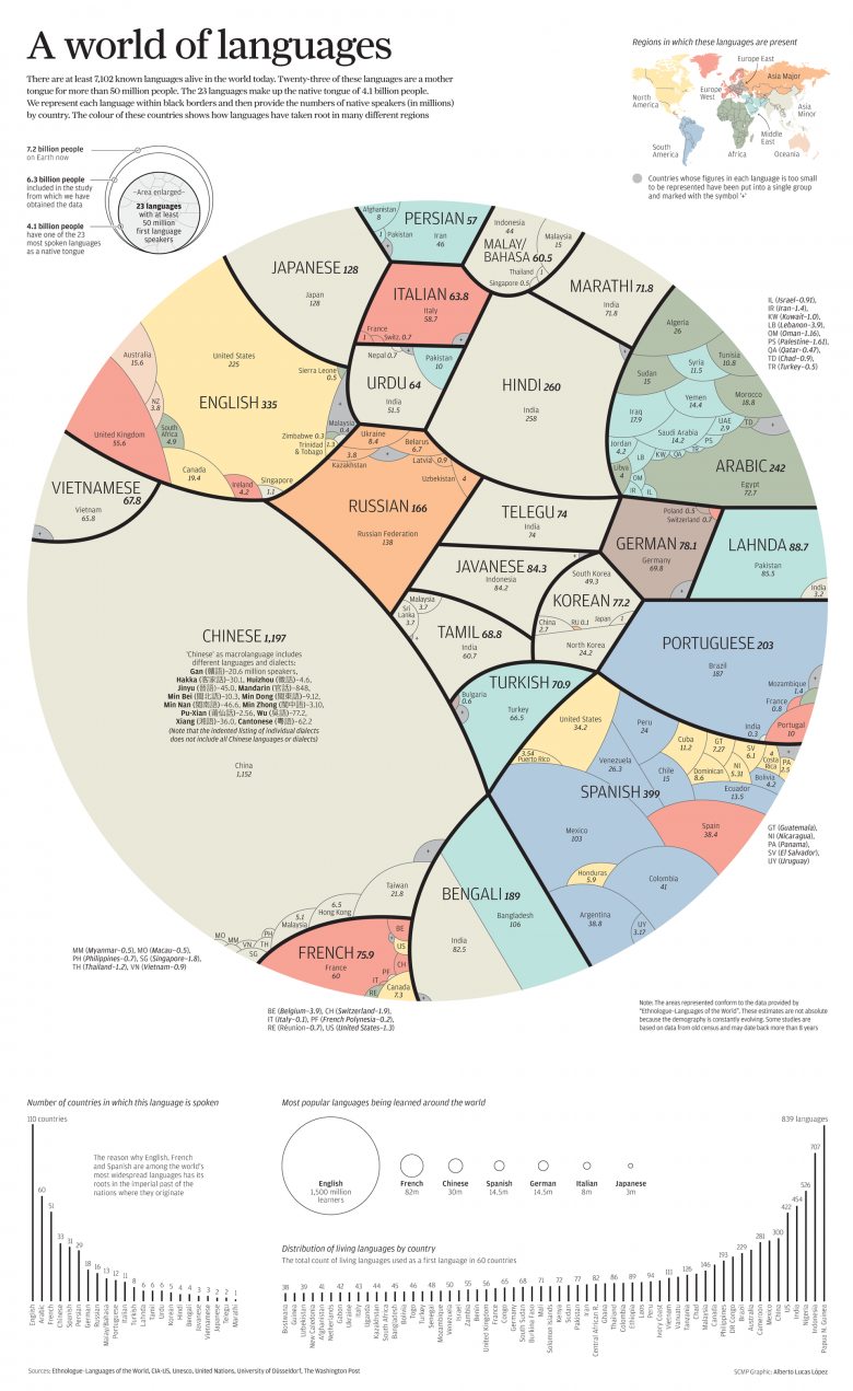 Доклад: Место английского языка среди других языков