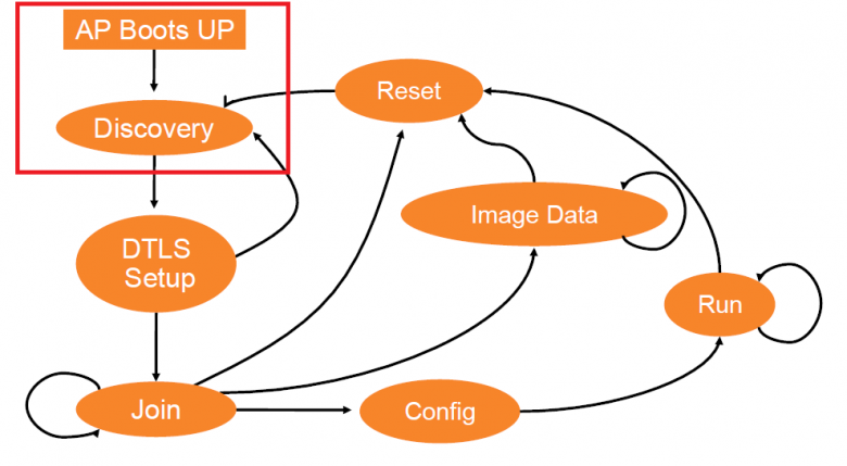 CAPWAP State Machine в реализации Cisco Unified Wireless: состояние ...