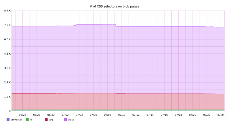 Разработка CSS в GitHub / Хабр