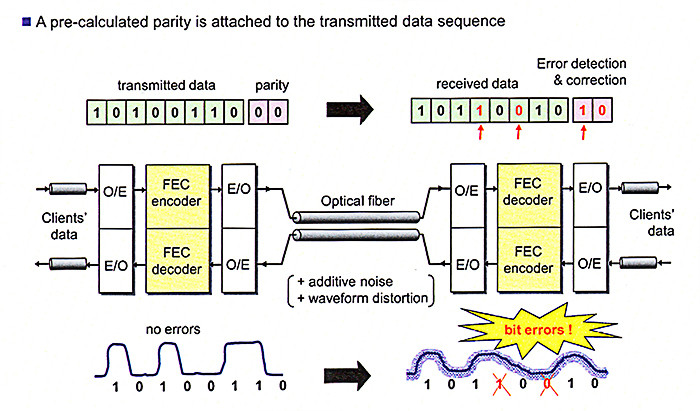 Немного о технологии Forward Error Correction / Хабр