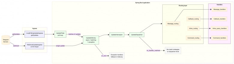 Больше никаких велосипедов: готовый Spring Boot Starter для Telegram ...