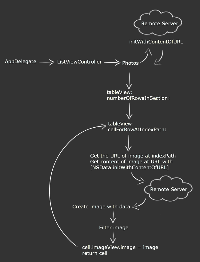 Использование NSOperation и NSOperationQueue в Swift / Хабр