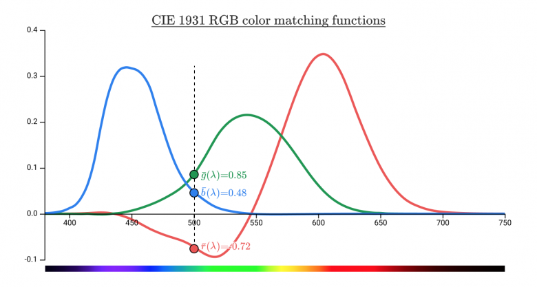 Контрольная работа по теме Фотоны, спектры и цвет