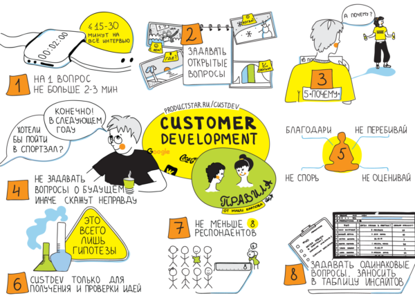 Как и зачем продакту проводить CustDev? / Хабр