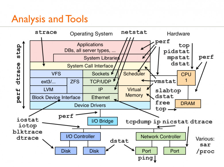 Sysdig — инструмент для диагностики Linux-систем / Хабр