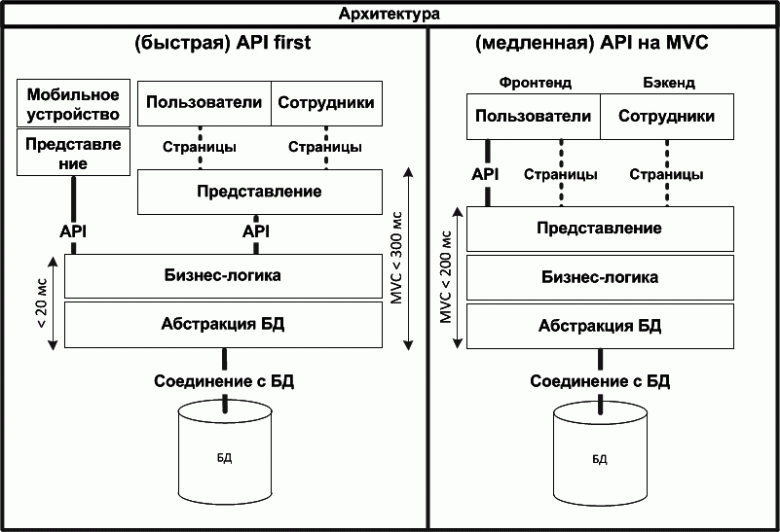 API First архитектура или рассуждения на тему: толстый сервер против ...