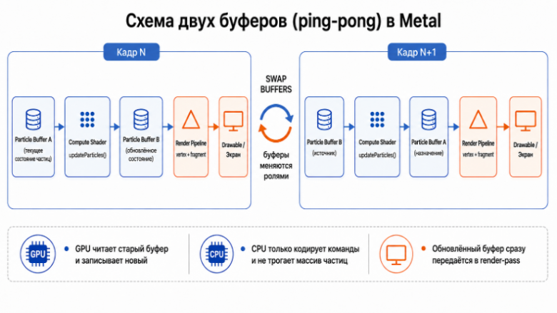 Рис. 2. Схема двух буферов (ping-pong): compute-pass обновляет состояние, render-pass сразу читает результат Рис. 2. Схема двух буферов (ping-pong): compute-pass обновляет состояние, render-pass сразу читает результат