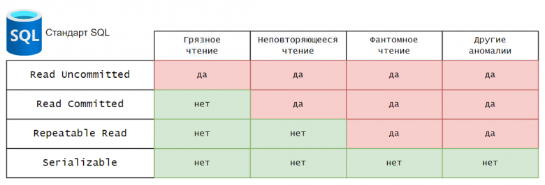 Транзакции PostgreSQL, Требования ACID, примеры. Подготовка к ...