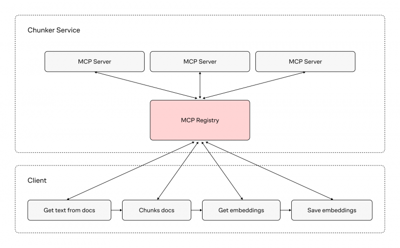 Workflow подготовки данных для RAG 