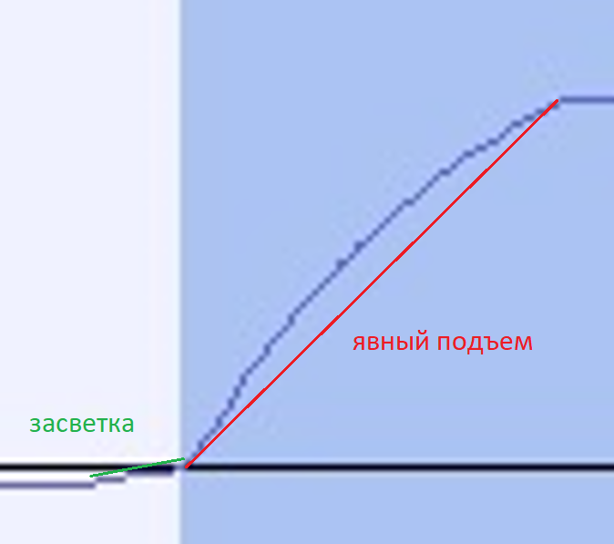 Следует учесть, что фотодиод BPW34 имеет прозрачный корпус, который чуть больше, чем сам кремниевый кристалл внутри. Свет, падающий на самый край этого прозрачного корпуса, преломляется и дает пологую боковую засветку (зеленая линия). При анализе графика нам необходимо увидеть именно момент явного падения света на сам кристалл — он выглядит как резкий перелом линии, от которого начинается стремительный, явный подъем (красная линия). Именно по этой точке излома и нужно начинать измерения. Следует учесть, что фотодиод BPW34 имеет прозрачный корпус, который чуть больше, чем сам кремниевый кристалл внутри. Свет, падающий на самый край этого прозрачного корпуса, преломляется и дает пологую боковую засветку (зеленая линия). При анализе графика нам необходимо увидеть именно момент явного падения света на сам кристалл — он выглядит как резкий перелом линии, от которого начинается стремительный, явный подъем (красная линия). Именно по этой точке излома и нужно начинать измерения.