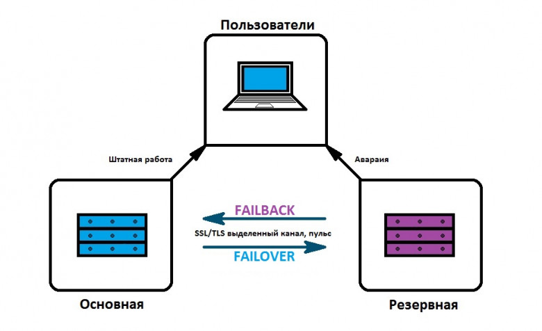 Disaster Recovery — Быстро Поднятое Упавшим Не Считается / Хабр