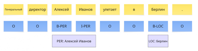 Выделение NER сущностей