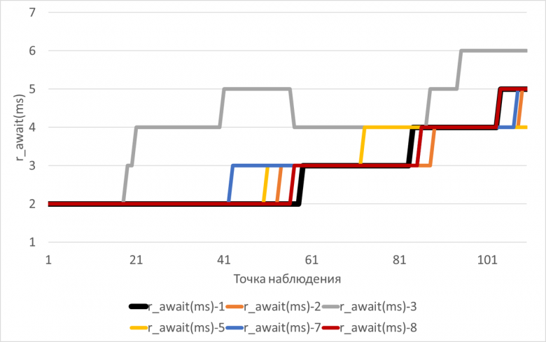 График изменения r_await(ms) в ходе экспериментов  