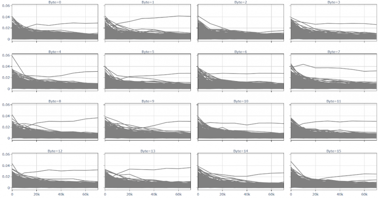 Рисунок 10. Анализ корреляции для блока 0x1000, раунда 1