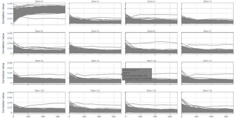 Рисунок 9. Анализ корреляции для блока 0x1000, раунда 0