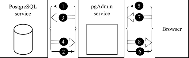 PostgreSQL + pgAdmin + mTLS + certificate-based authentication + docker ...