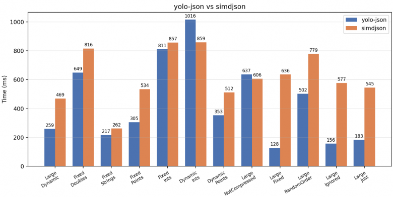 Результаты сравнения парсинга 1Гб JSON сообщений фреймворками yolo-json и simdjson Результаты сравнения парсинга 1Гб JSON сообщений фреймворками yolo-json и simdjson