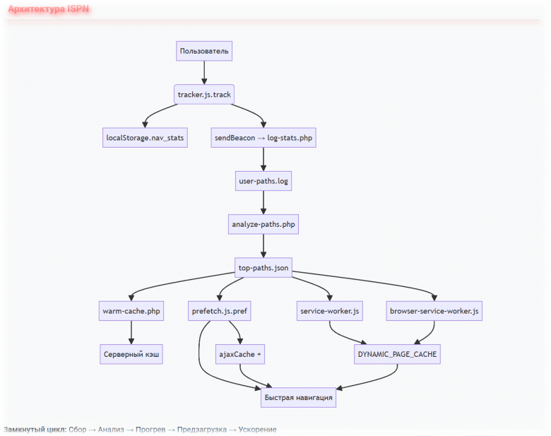 Архитектура ISPN