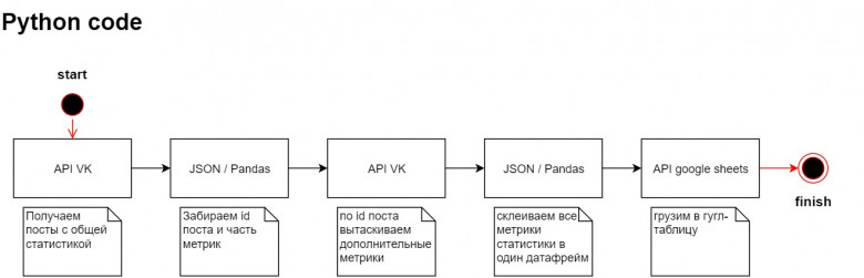 Парсинг данных через api vk и google sheets api на python / Хабр