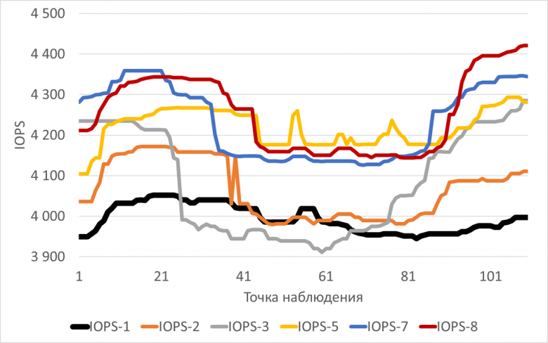 График изменения IOPS в ходе экспериментов  