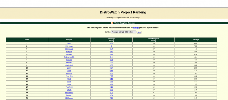 DistroWatch: антивирусные сканеры стали чаще помечать ISO-образы с ...