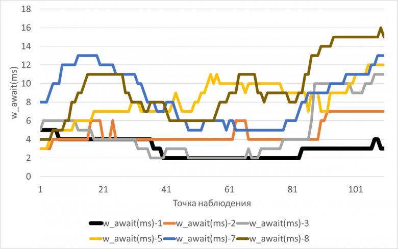 График изменения w_await(ms) в ходе экспериментов  