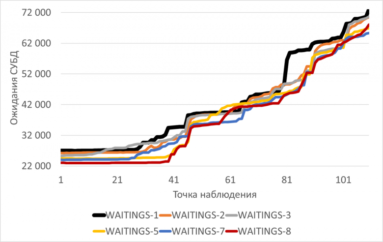 График изменения ожиданий СУБД в ходе экспериментов  
