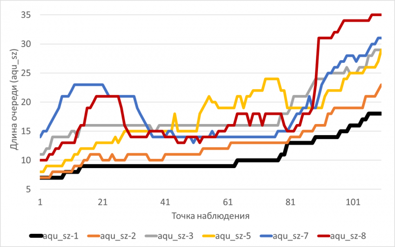 График изменения aqu_sz в ходе экспериментов  
