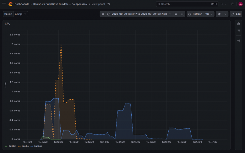 Next.js — CPU Next.js — потребление CPU на тёплом кэше