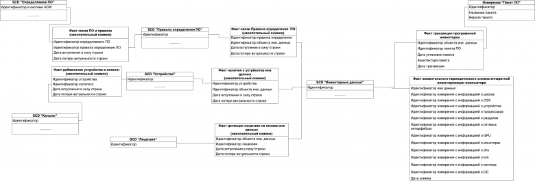 Схема бизнес-процессов продукта через согласованные измерения Схема бизнес-процессов продукта через согласованные измерения