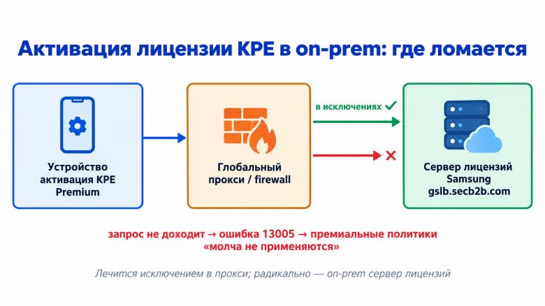 Часто предпочитают on-premise сервер лицензий