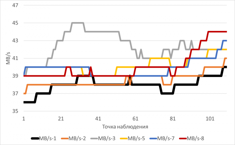 График изменения MB/s в ходе экспериментов  