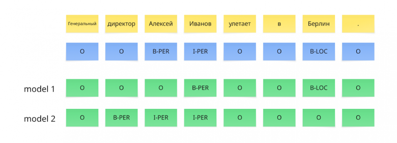 Разметка и предсказание NER данных