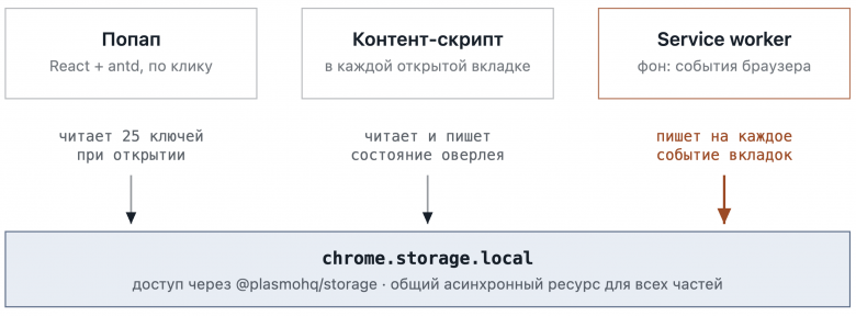 Три части расширения, одно хранилище - и обращаются к нему все три. Три части расширения, одно хранилище - и обращаются к нему все три.