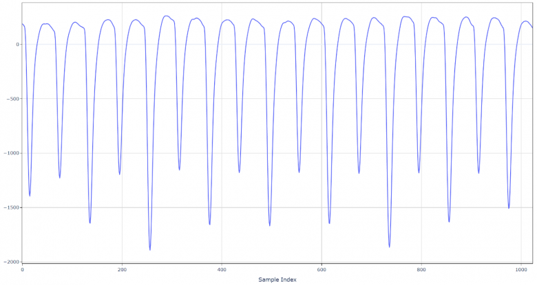 Рисунок 8. Записанный график потребления питания (меньшее значение соответствует большему току