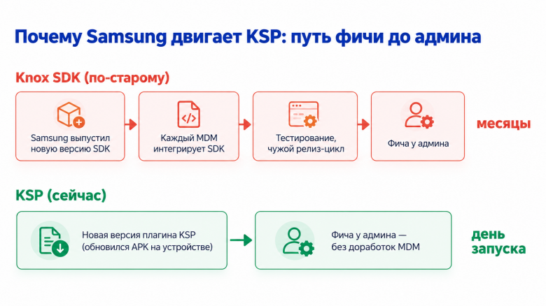 Путь новой функции до админа: интеграция SDK против обновления плагина