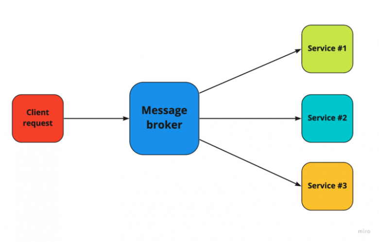 Message broker selection cheat sheet: Kafka vs RabbitMQ vs Amazon SQS ...
